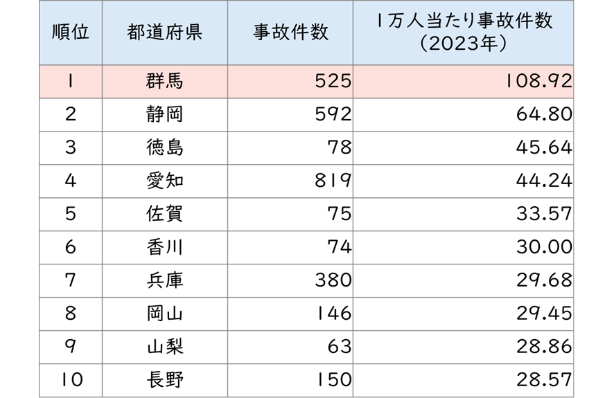 <表1:都道府県別 高校生の通学時1万人当たりの自転車事故件数>出所:自転車の安全利用推進委員会