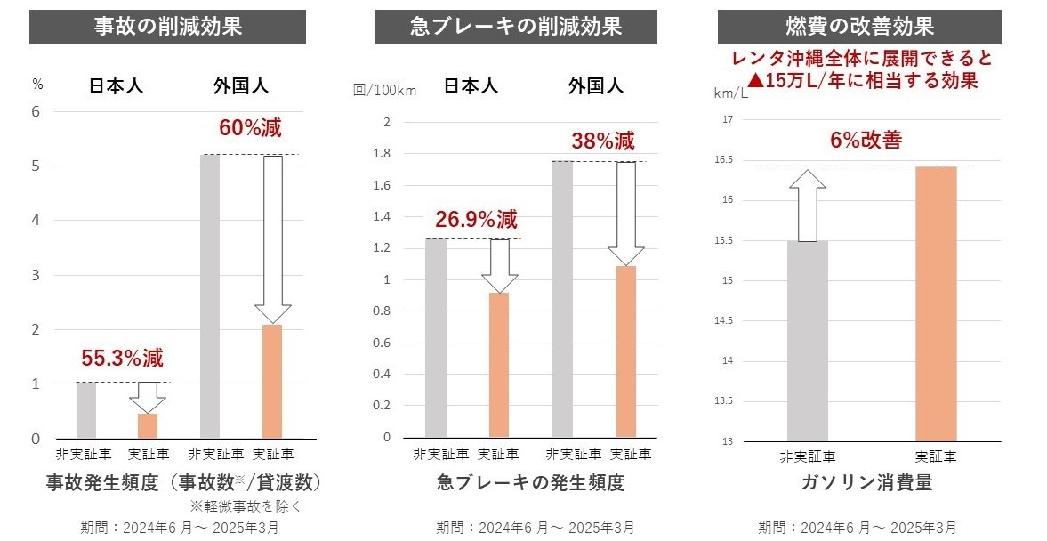 運転行動の変化および燃費の改善効果