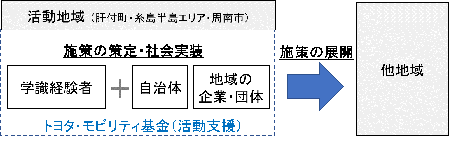 他地域への展開の図