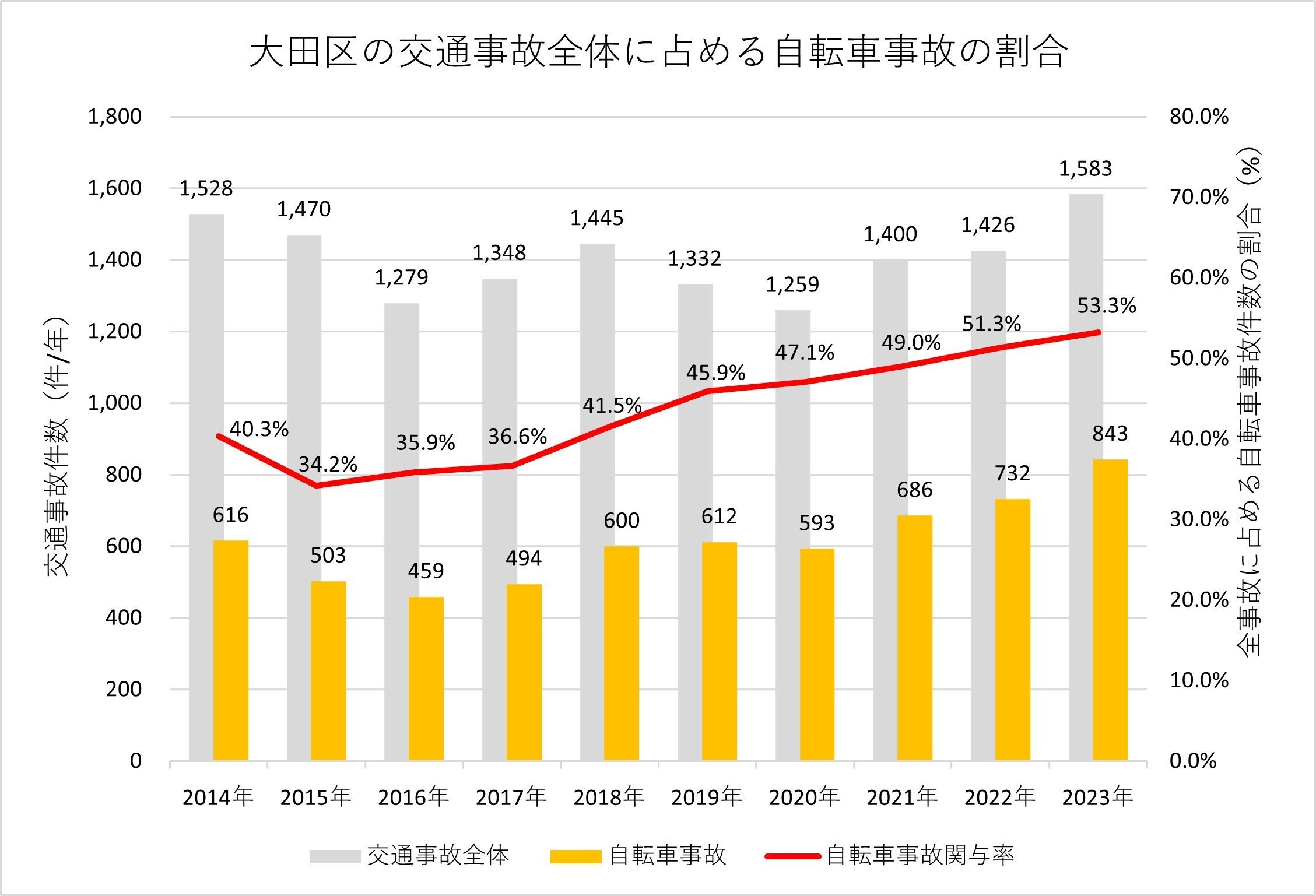 大田区の交通事故全体に占める自転車事故の割合