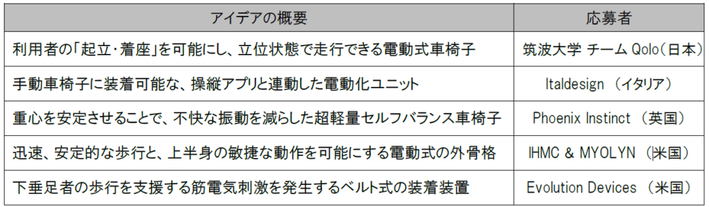 「モビリティ・アンリミテッド・チャレンジ」最終5組