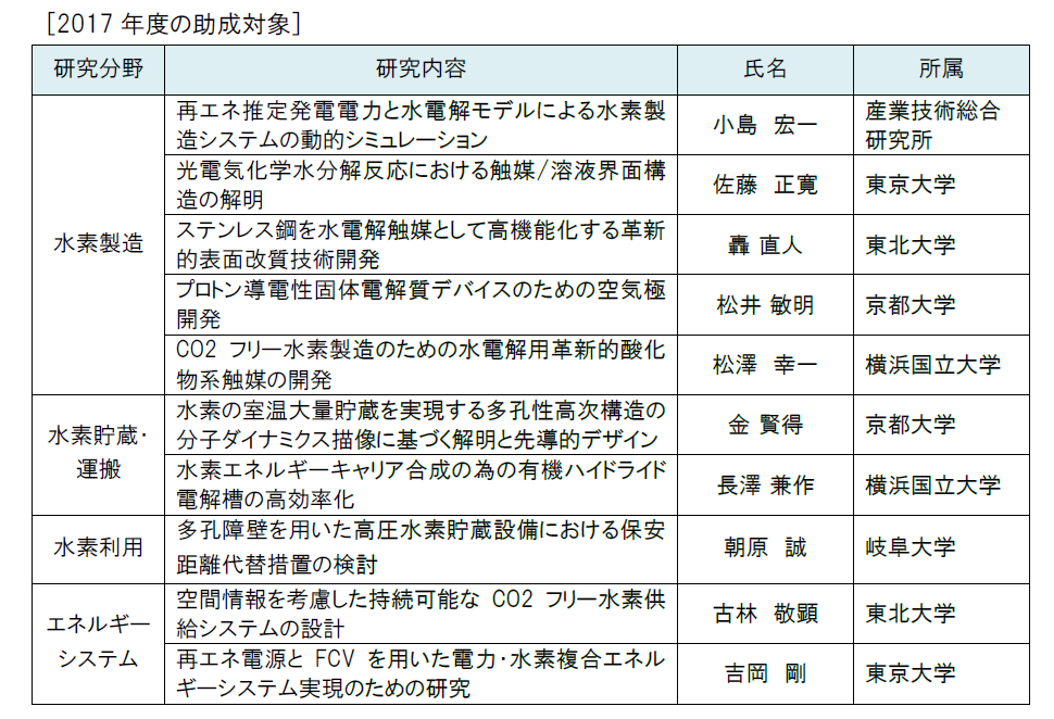 2017年度の助成対象