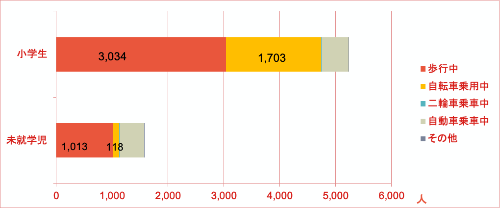 内閣府　令和2年　交通安全白書　警察庁参照資料より当基金がグラフを作成