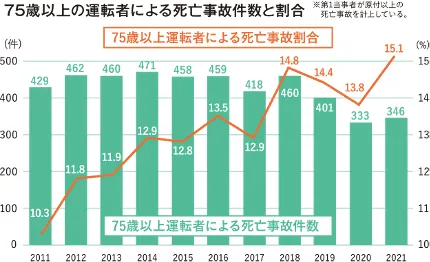 75歳以上の高齢ドライバーによる死亡事故の割合