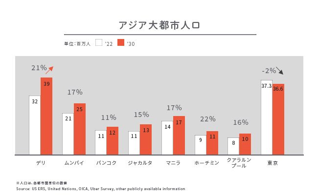 アジア大都市人口