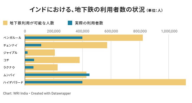 Project vs.Actual rideship of METRO Rail systems in India