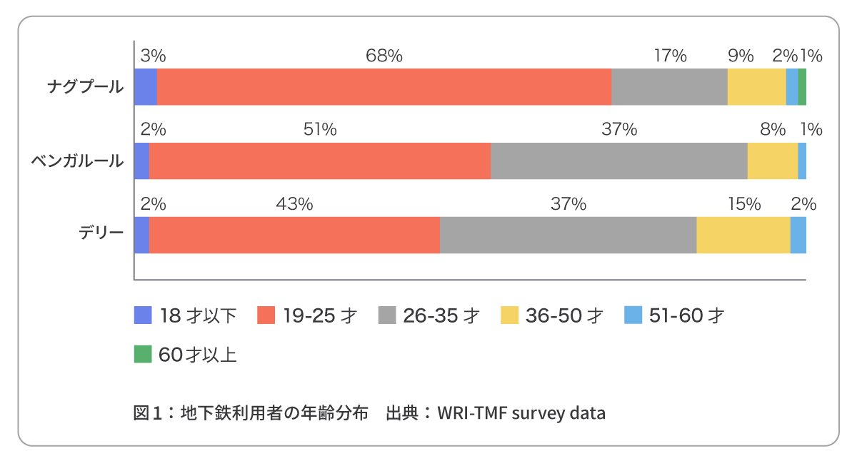 地下鉄利用者の年齢分布