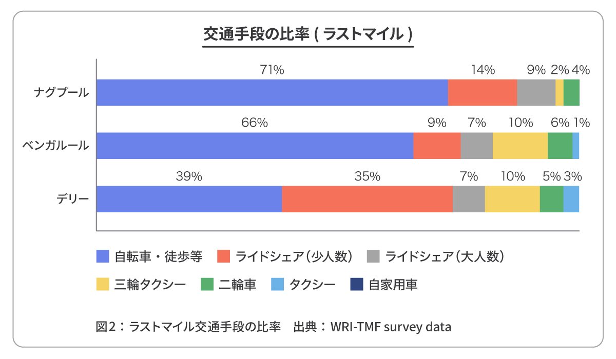 ラストマイル交通手段の比率