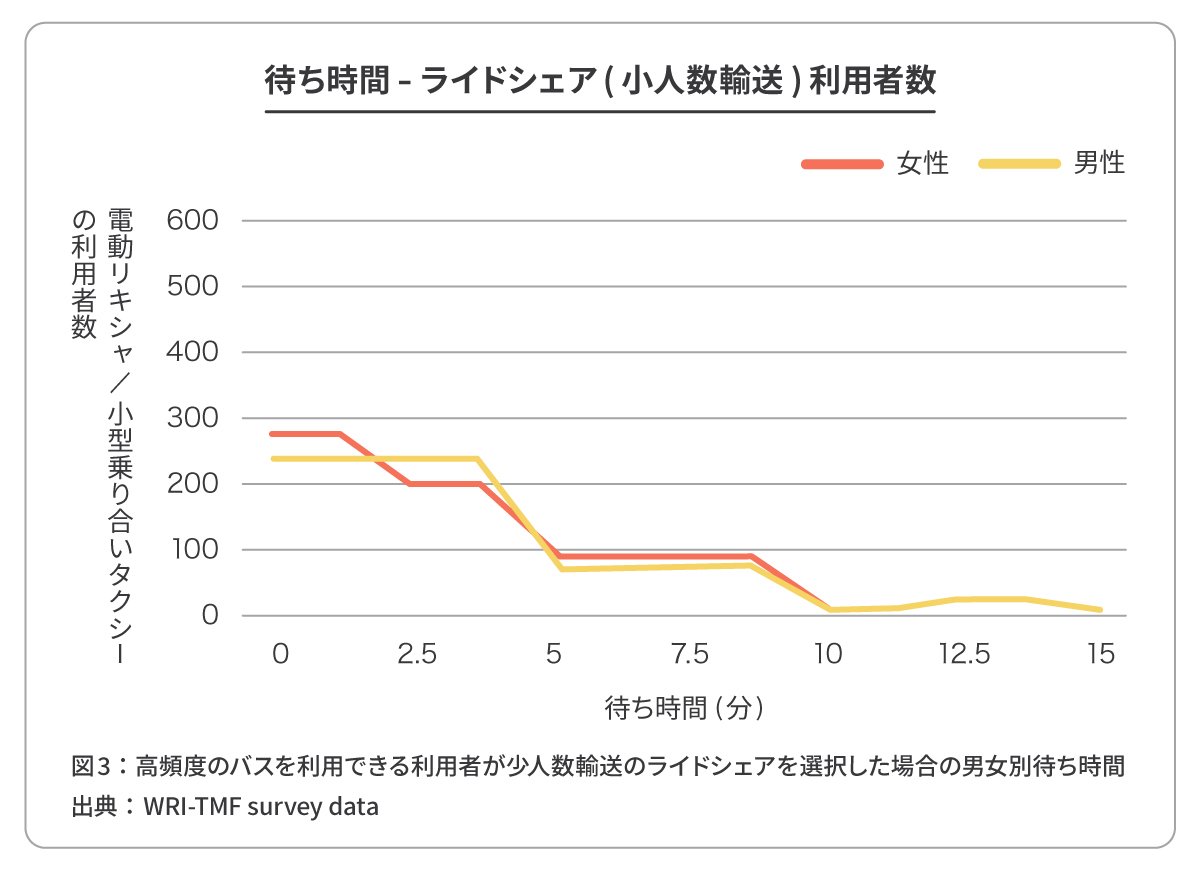 高頻度のバスを利用できる利用者が少人数輸送のライドシェアを選択した場合の男女別待ち時間