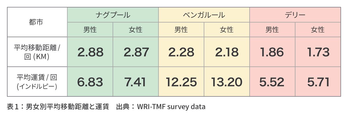 男女別平均移動距離と運賃