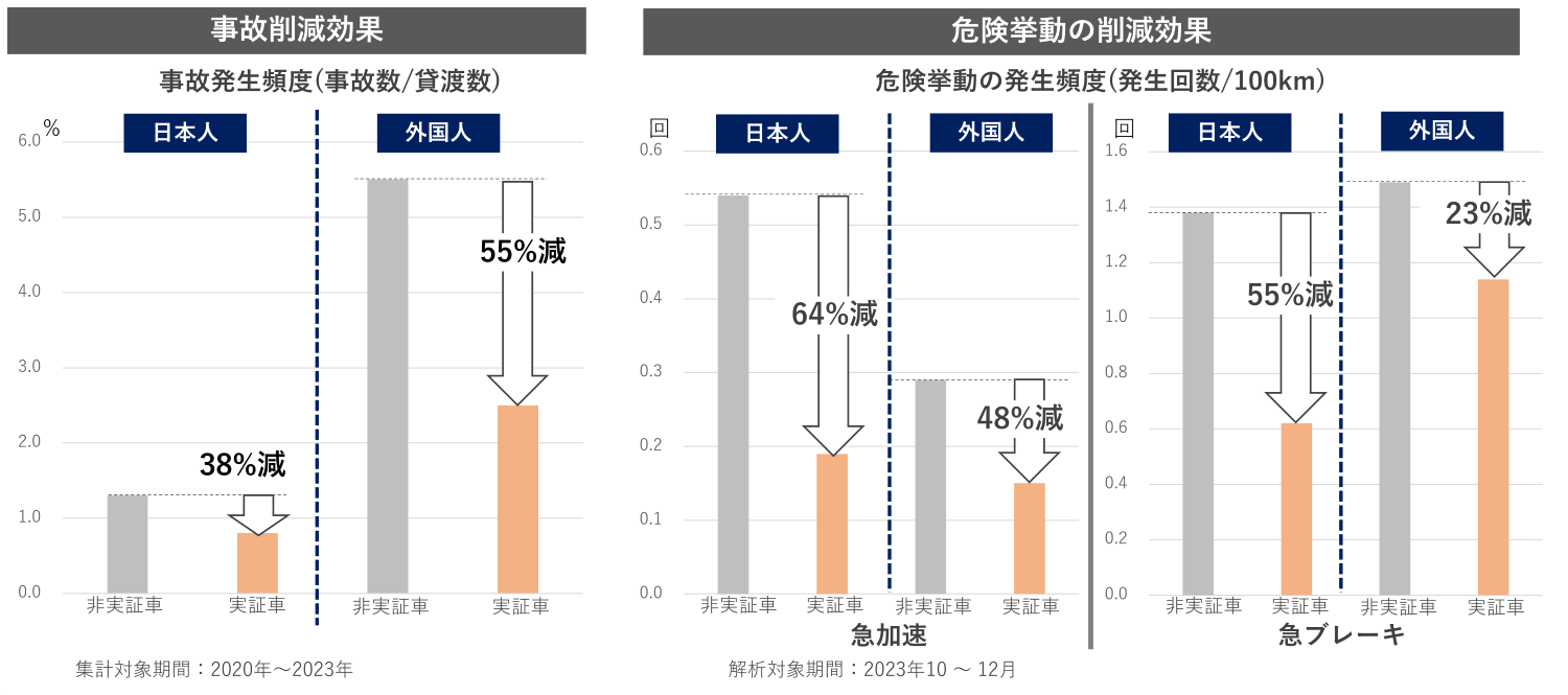 事故削減効果｜危険挙動の削除効果_グラフ