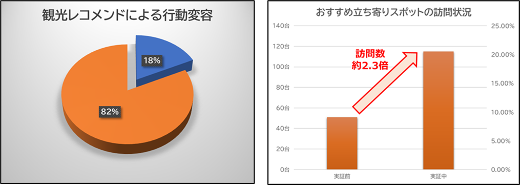 観光レコメンドによる行動変容｜おすすめ立ち寄りスポットの訪問状況_グラフ