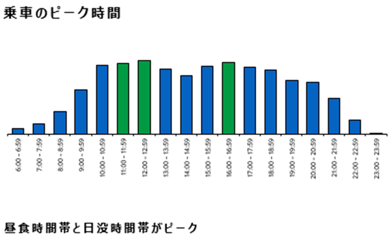 乗車のピーク時間