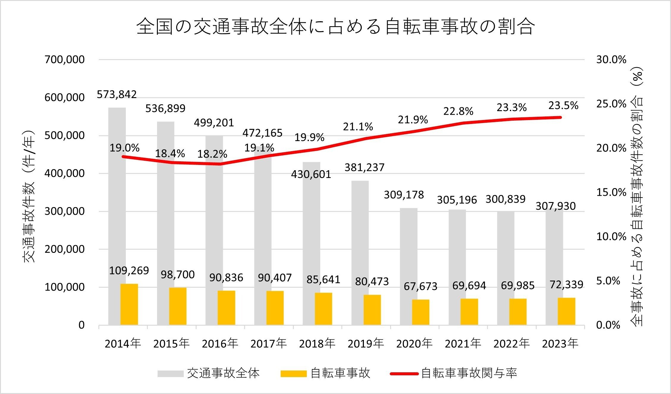日本の交通事故全体に占める自転車事故の割合