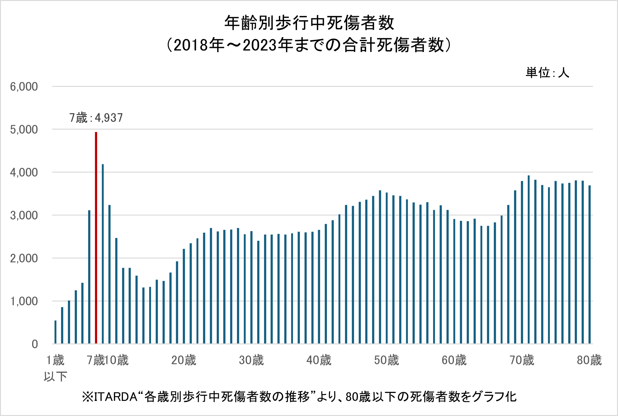 年齢別歩行中死傷者数