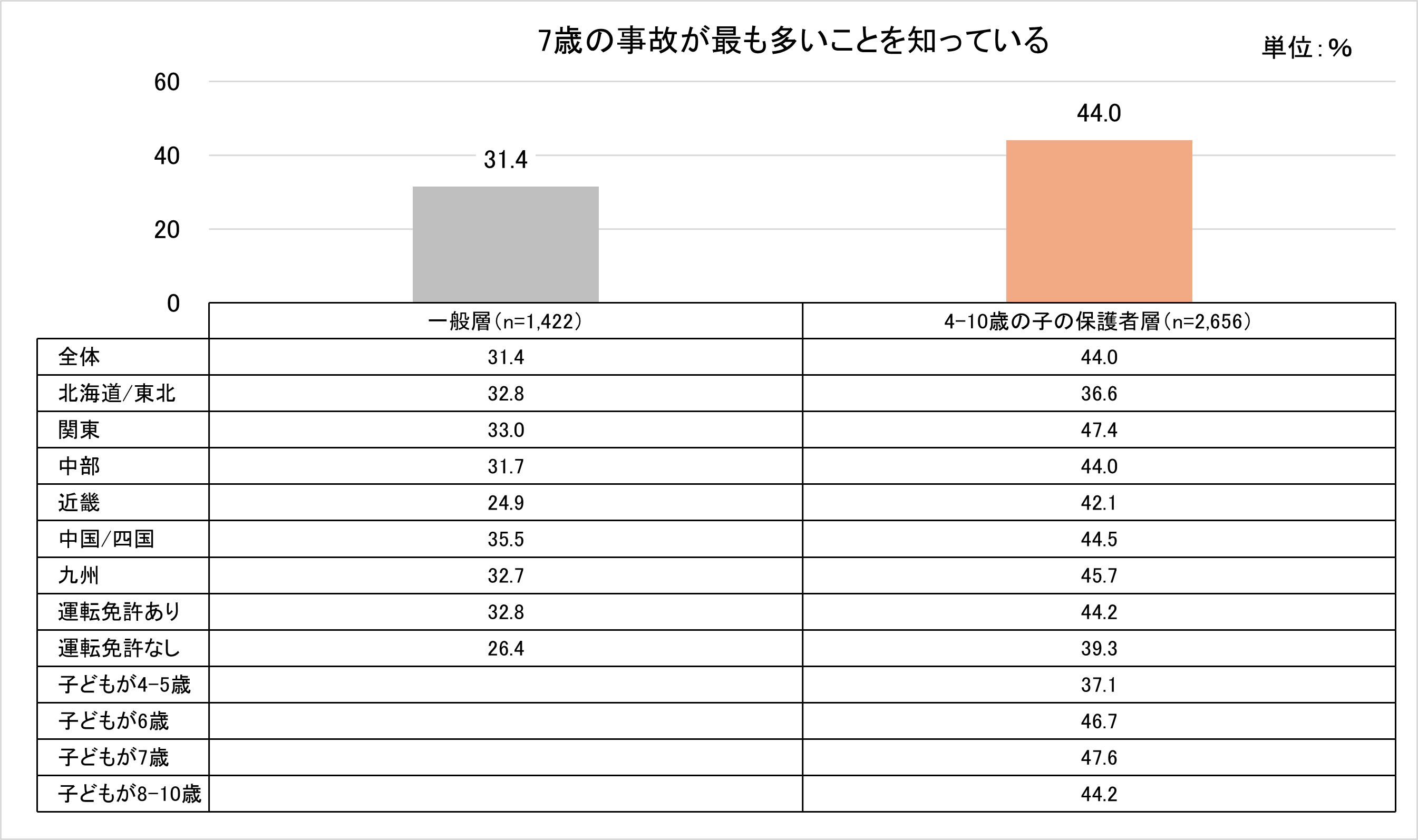 「7歳の事故が最も多いこと」の認知度