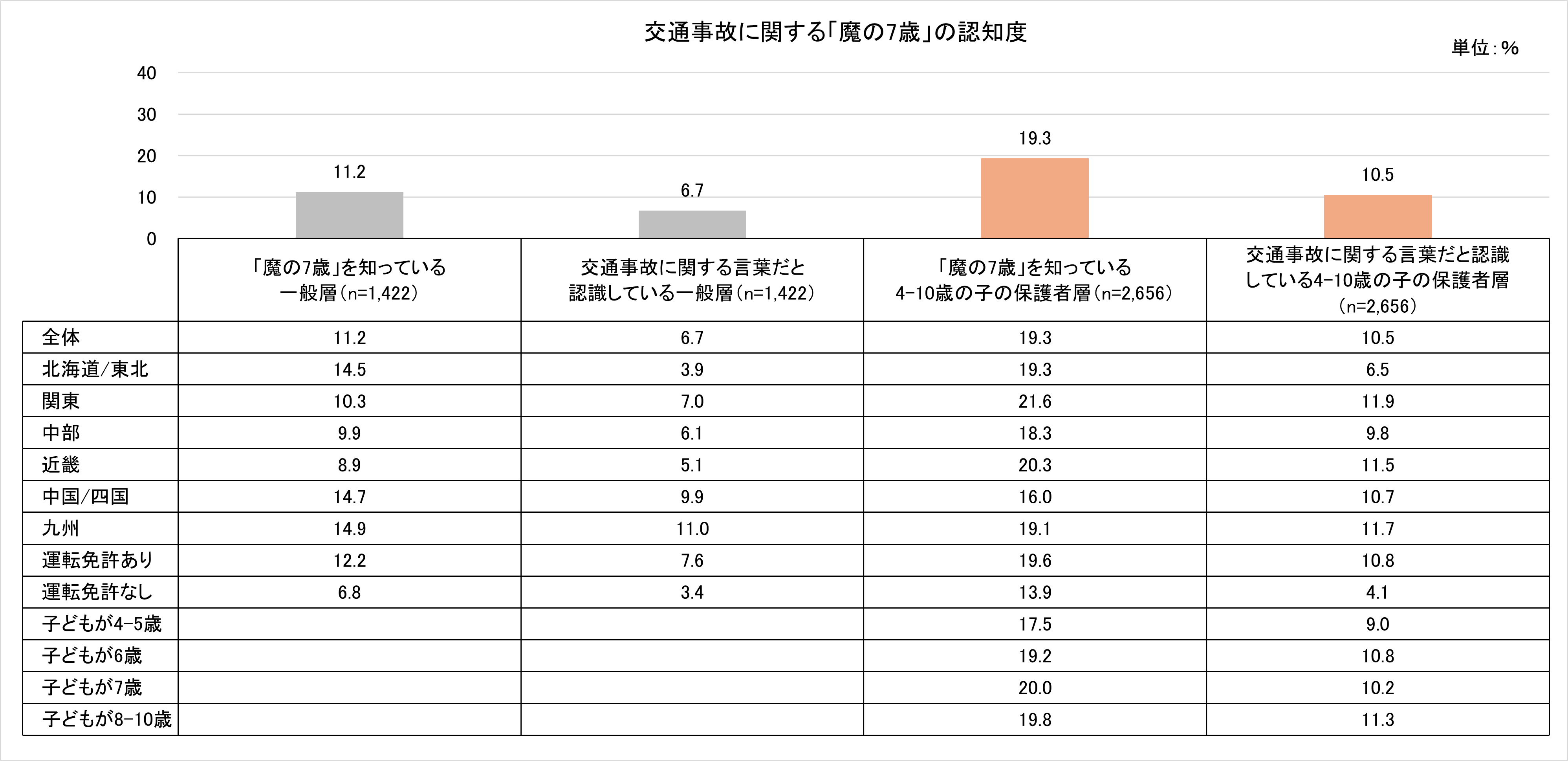 「魔の7歳」の認知度