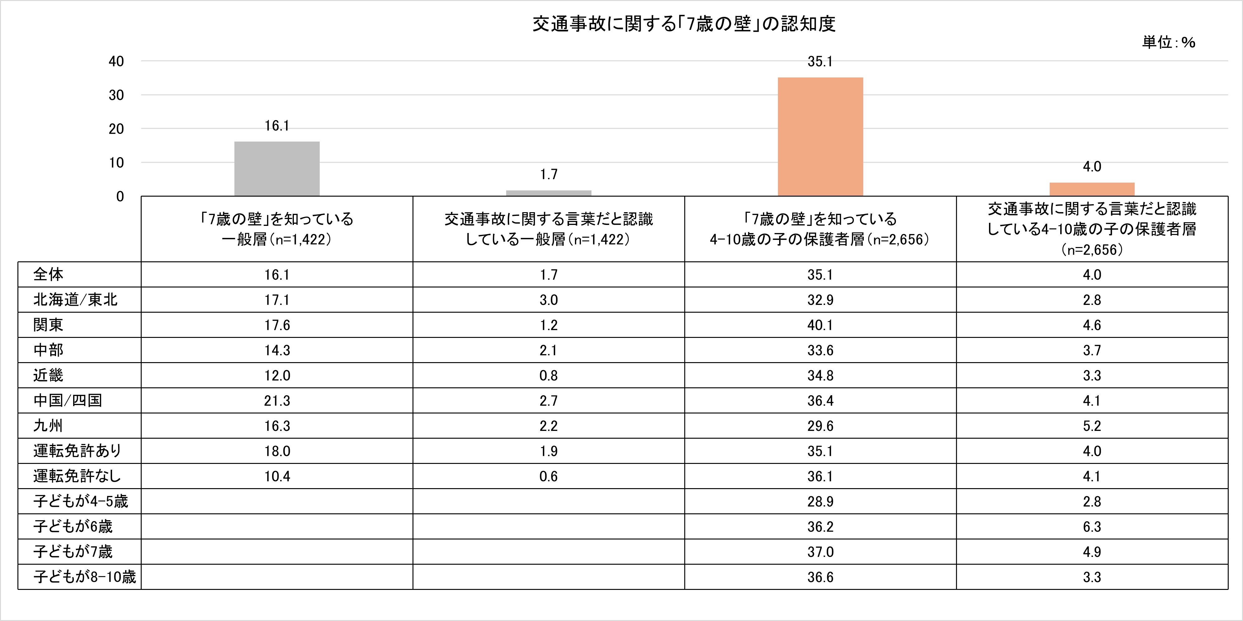 「7歳の壁」の認知度