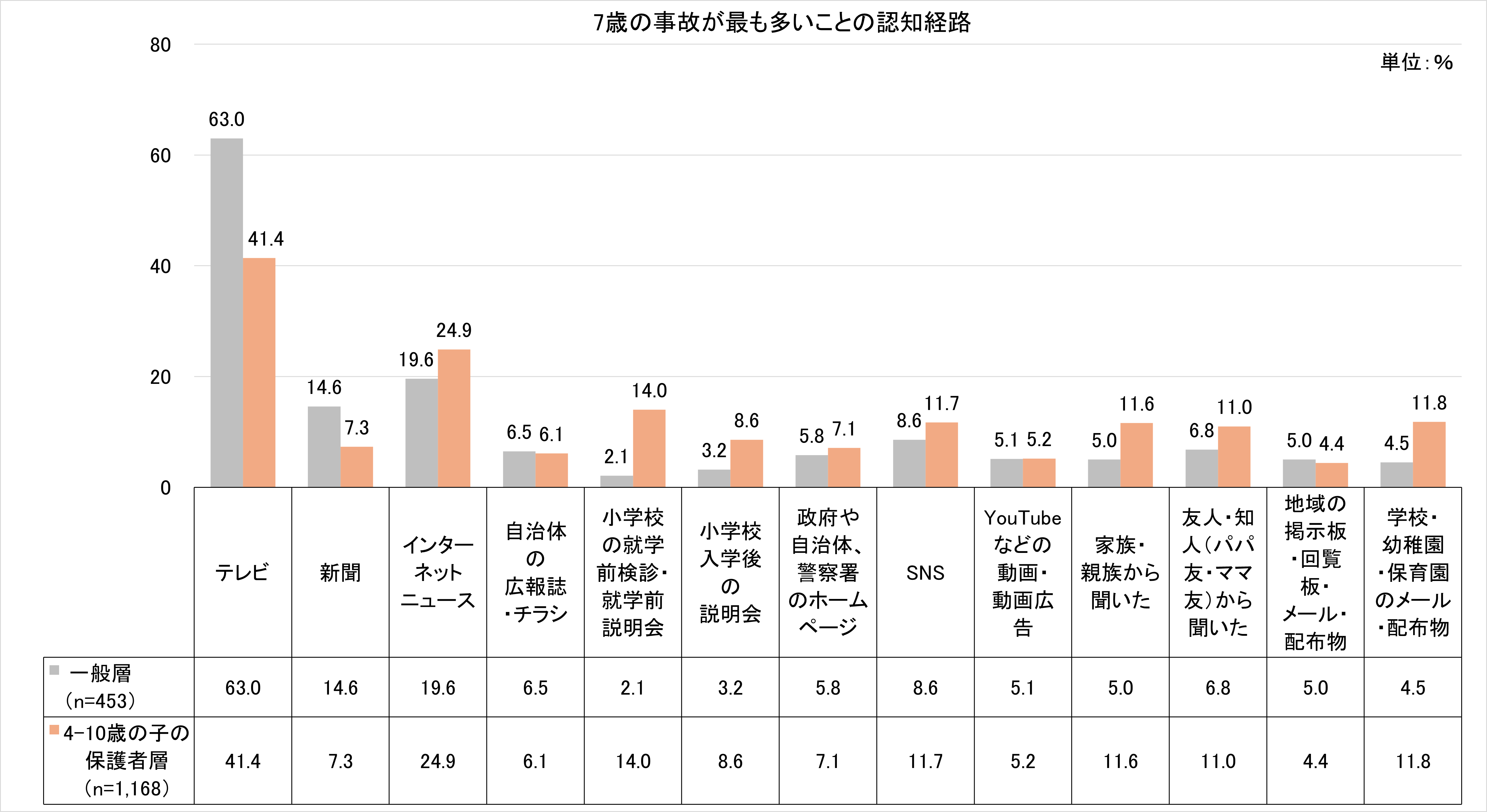 「7歳の事故が最も多いこと」の認知経路