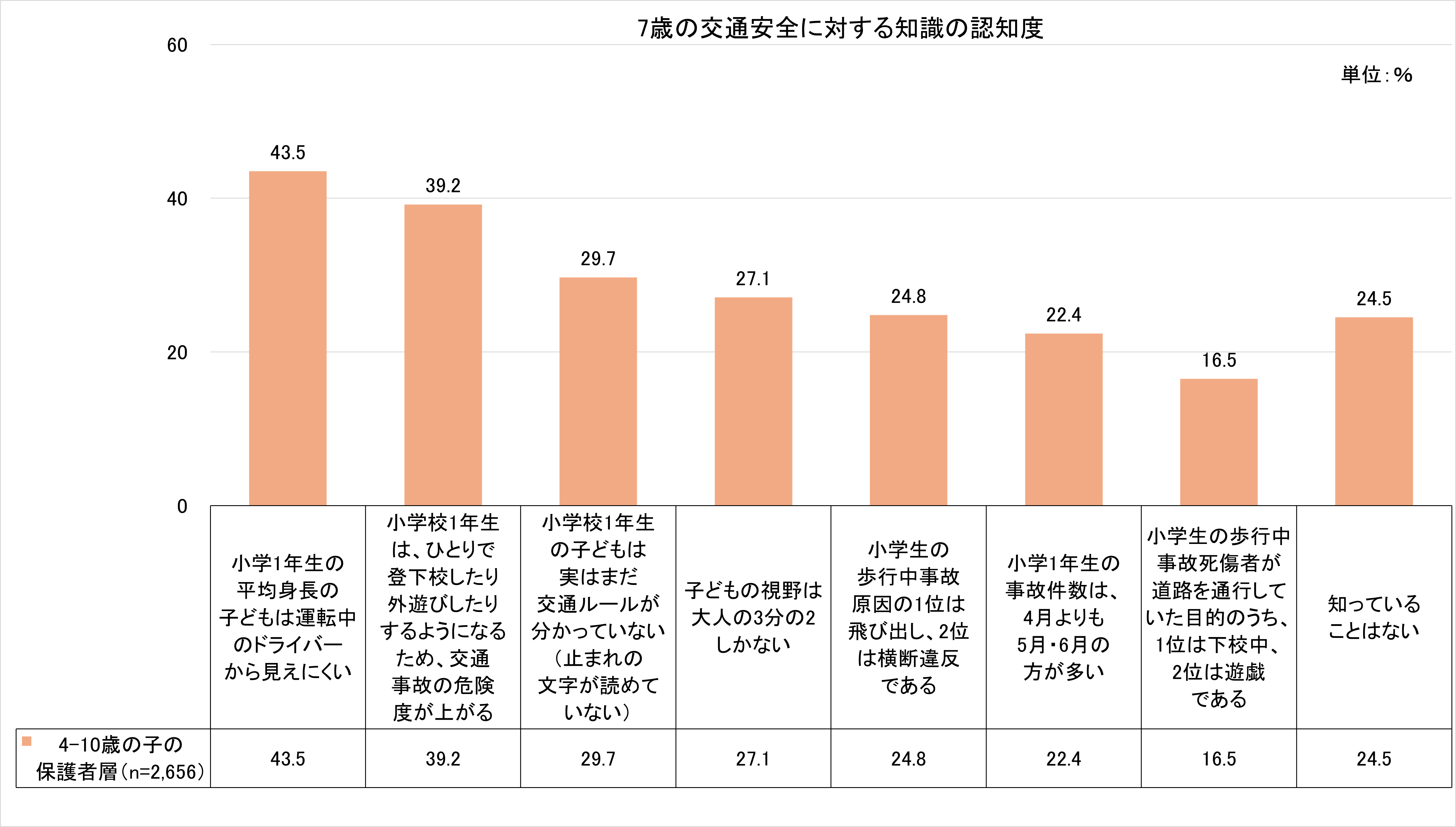「7歳の交通安全に対する知識」の認知度