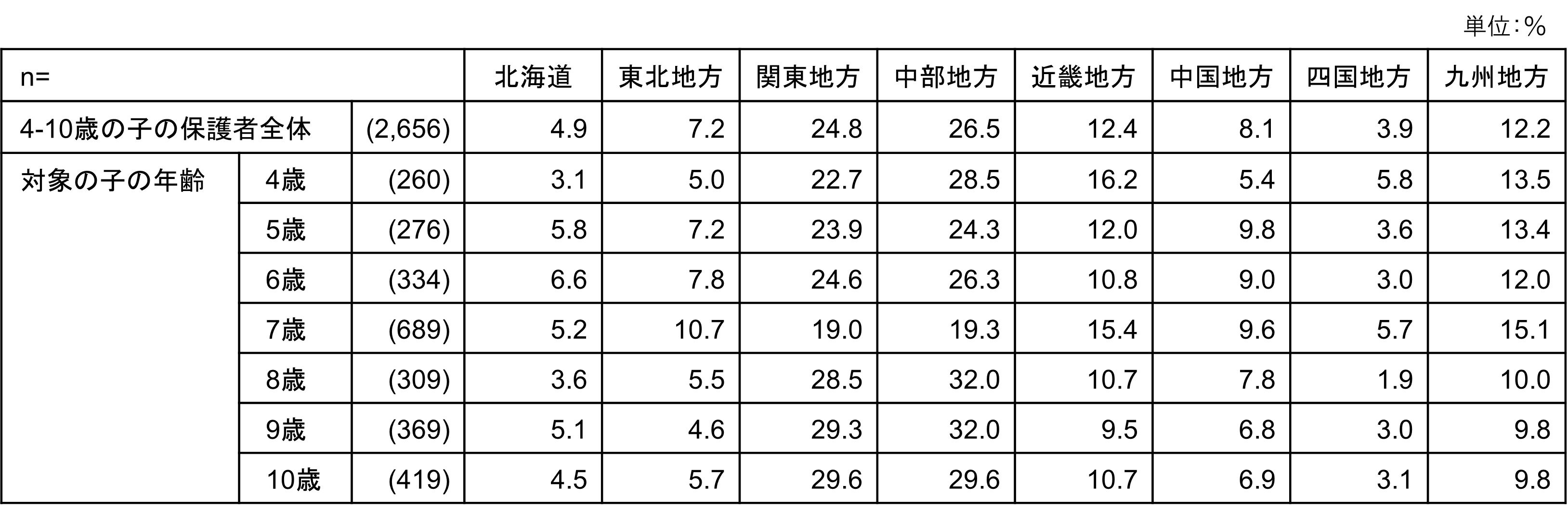 同居している子の年齢と地域の割付表