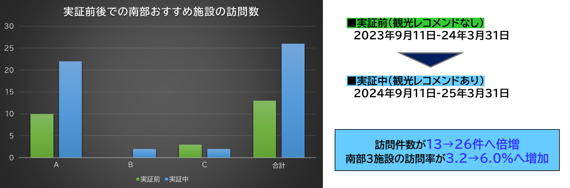 南部観光レコメンド：実証前後の訪問数の変化