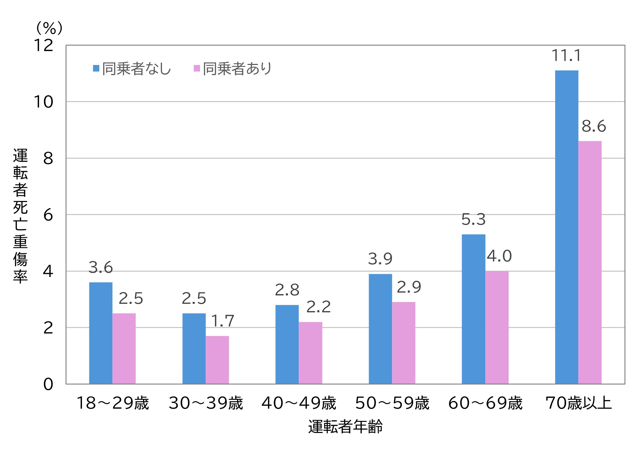 同乗者有無別の運転者死亡重傷率（ITARDA INFORMATION No.93のデータより作成）