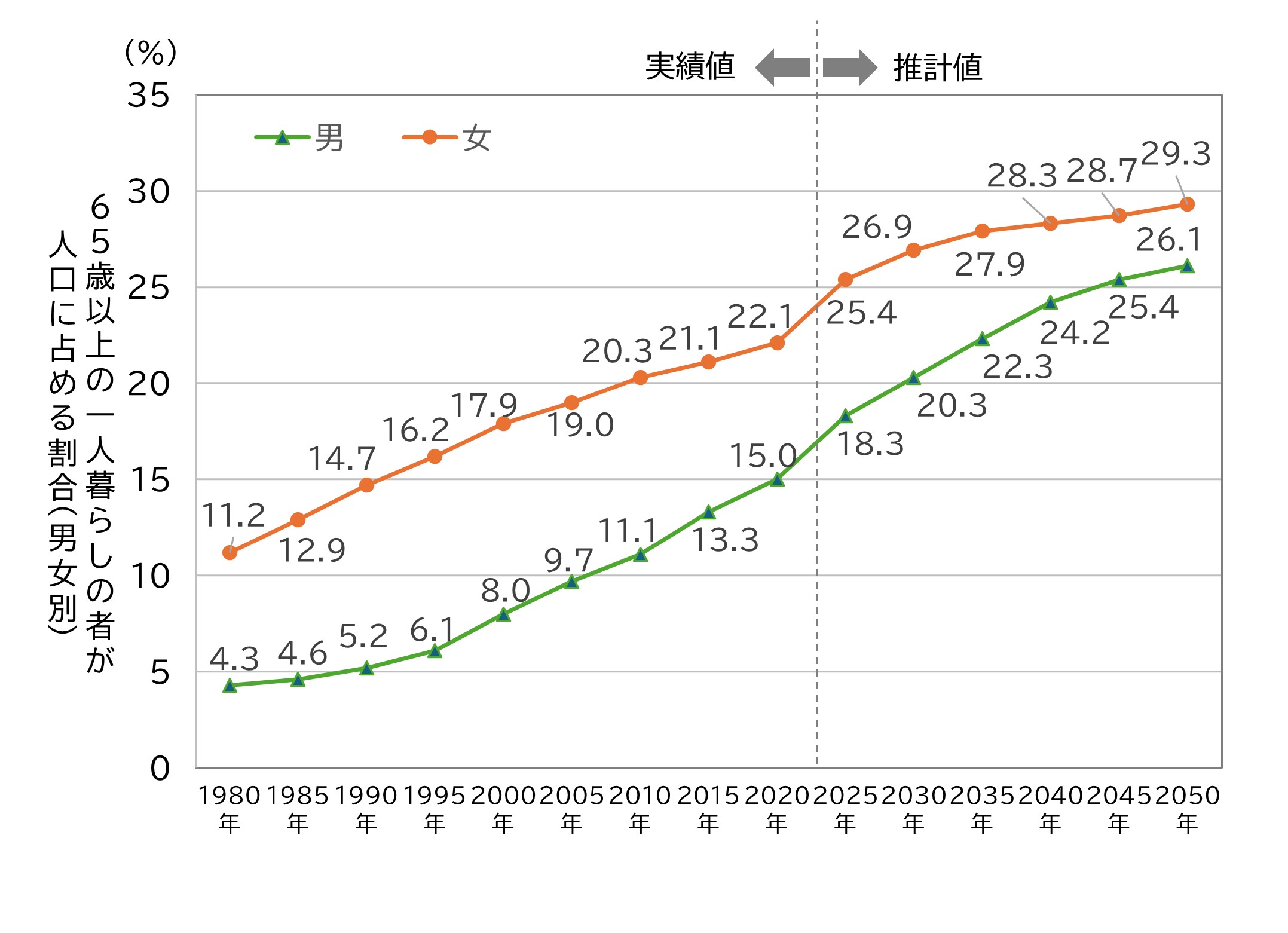 65歳以上の一人暮らしの者の動向（内閣府 令和７年版高齢社会白書データより作成）