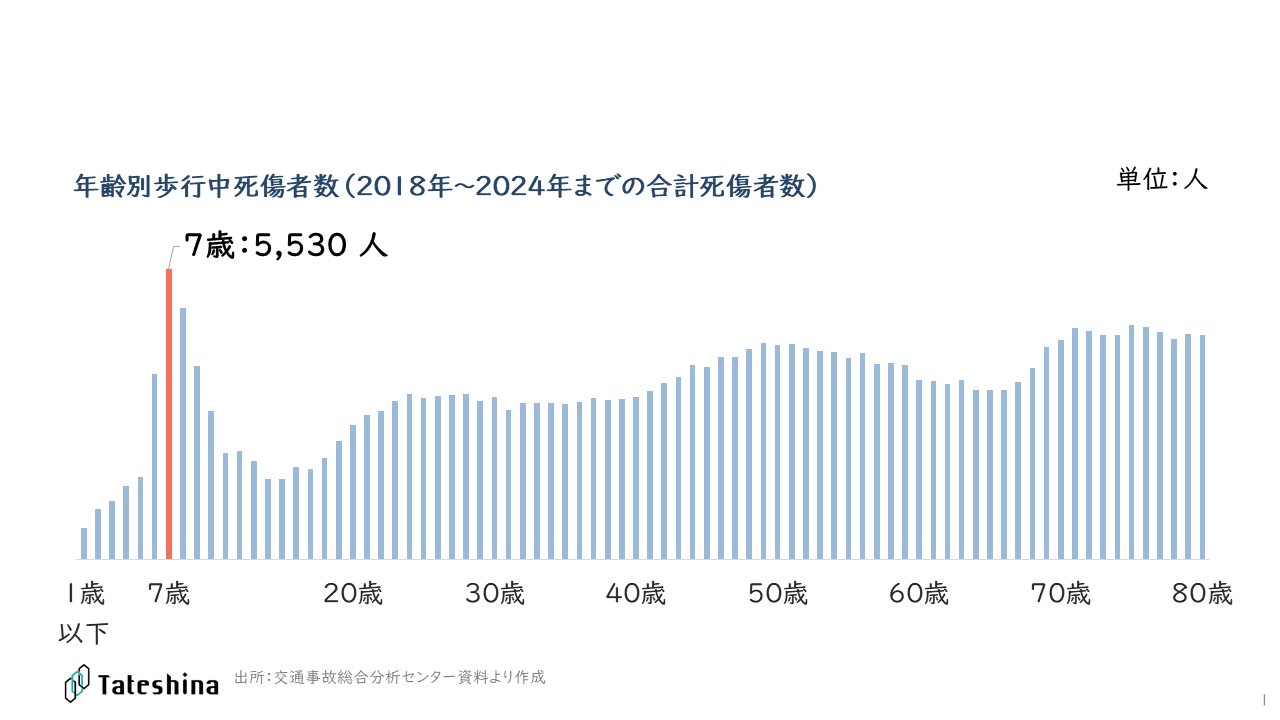 交通事故総合分析センター資料より作成