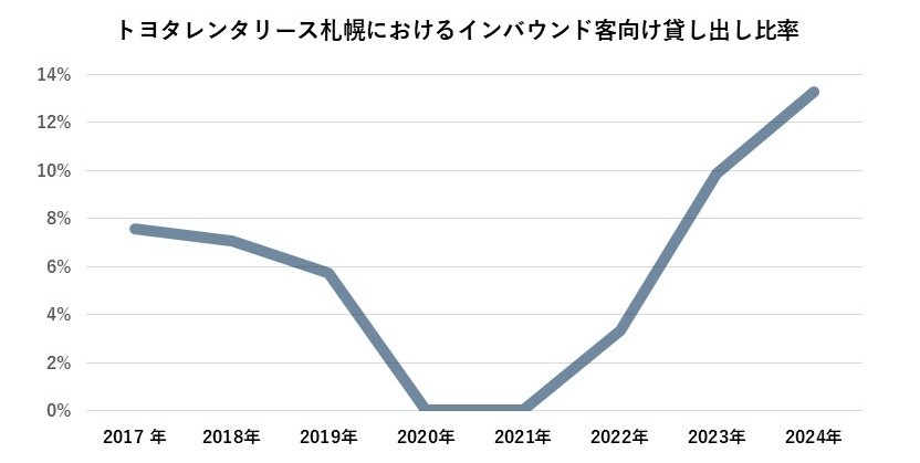 トヨタレンタリース札幌貸し出しデータ