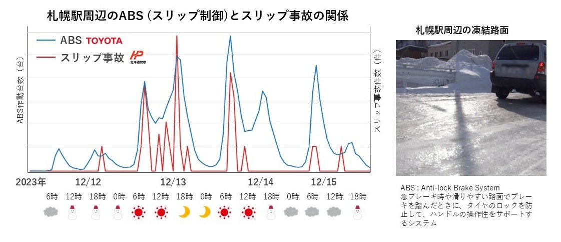 スリップ事故データ・札幌駅周辺の凍結路面