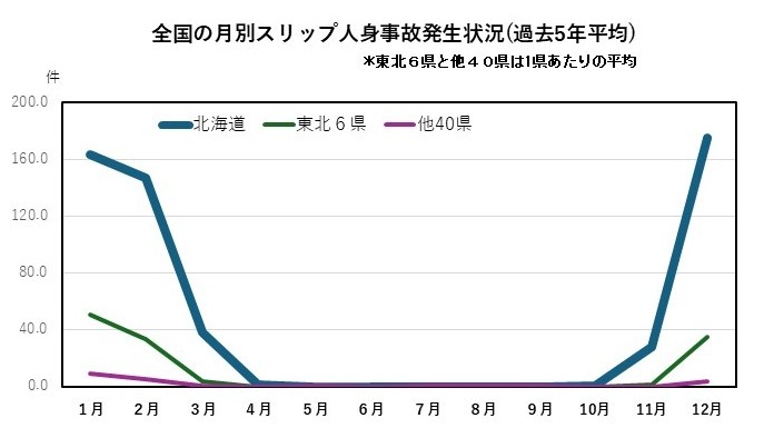 スリップ人身事故発生状況の年間グラフ