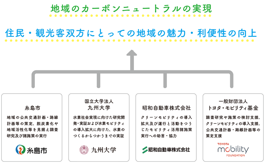 地域のカーボンニュートラルの実現