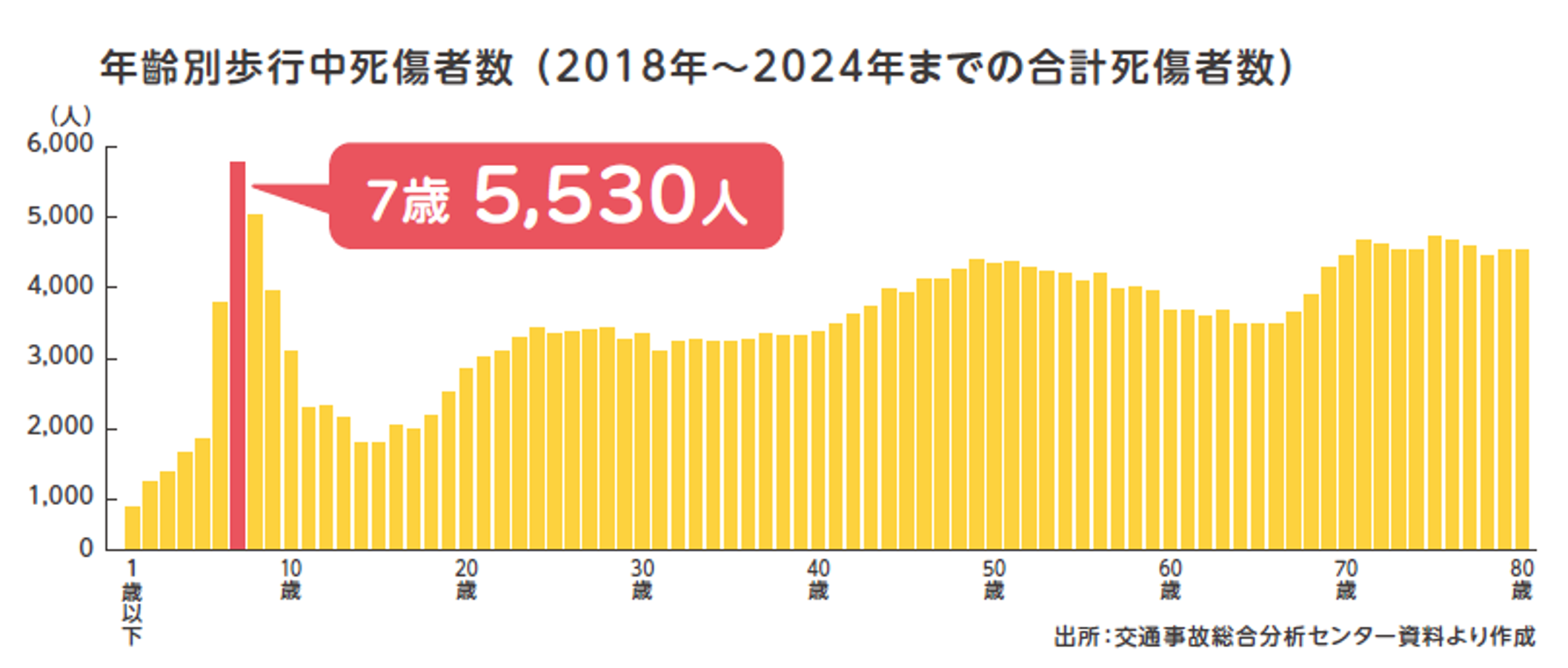 歩行中の交通事故死傷者数の年齢別グラフ