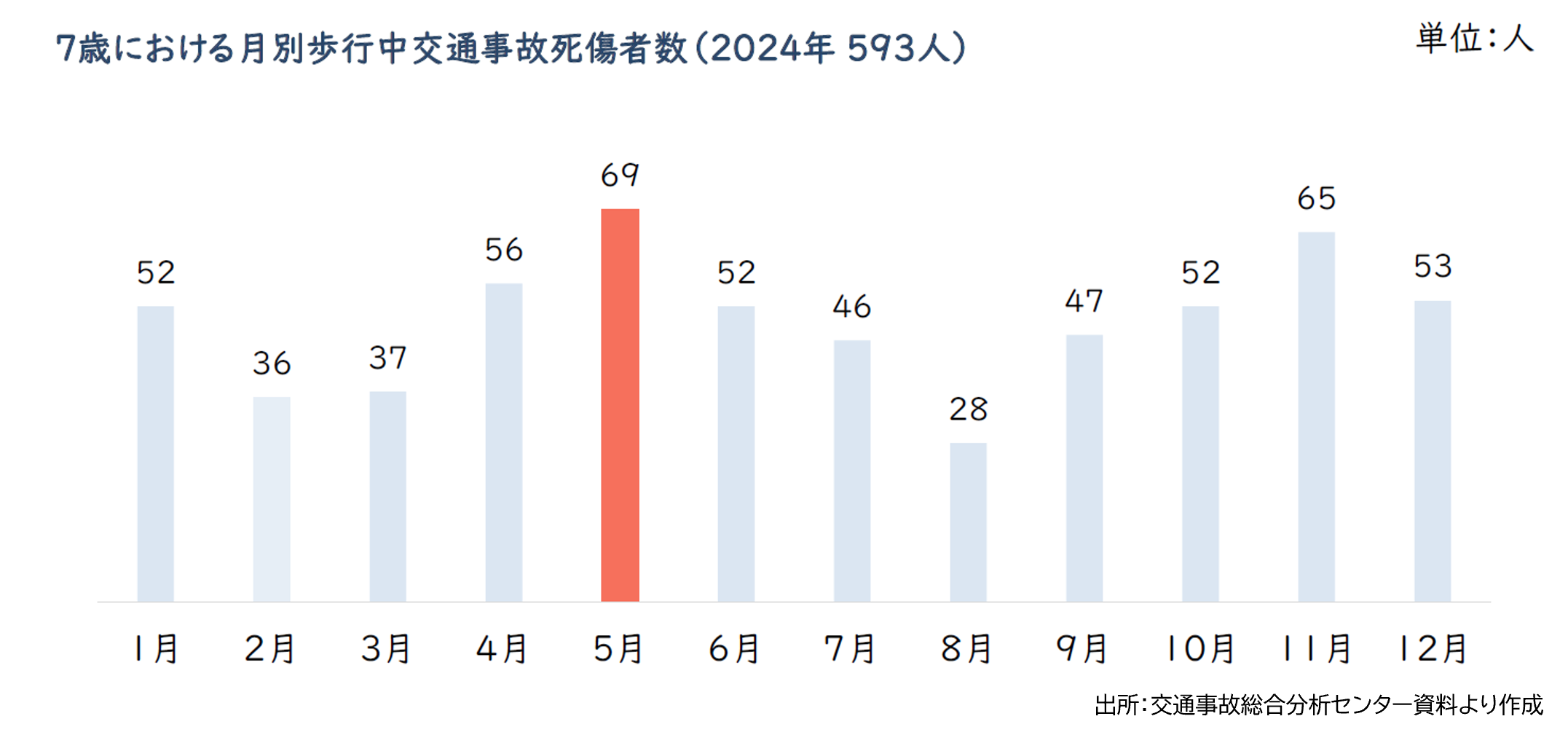 7歳児の交通事故件数の月別グラフ