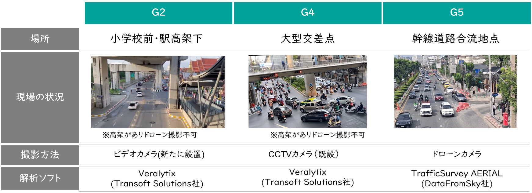 交通事故多発地点（バンコク）