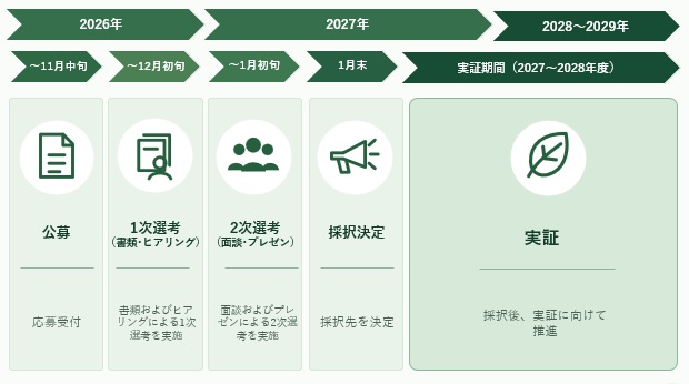 公募スケジュール